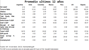 Buscando Candidatos para Invertir en Argentina, Chile, Colombia, México y Perú